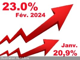 Haiti - Economy : Inflation 23% sharply rising