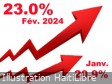 Haiti - Economy : Inflation 23% sharply rising